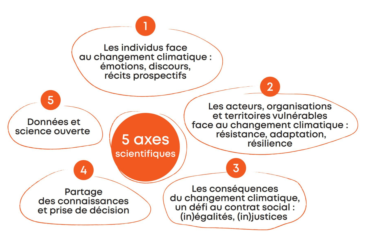 Les 5 axes du programme FORESEE